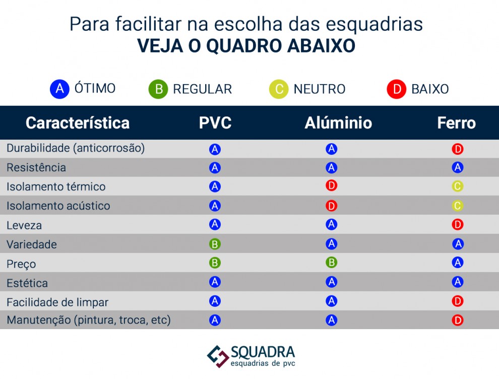 compare as características das esquadrias de pvc, alumínio e ferro